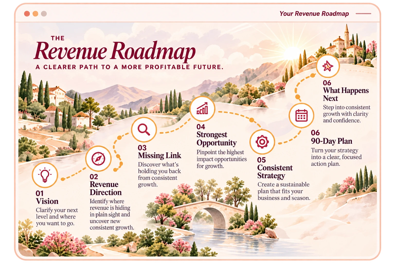 Illustrated Revenue Roadmap with a clearer path from vision and revenue direction through strongest opportunity, consistent strategy, 90-day plan, and what happens next.