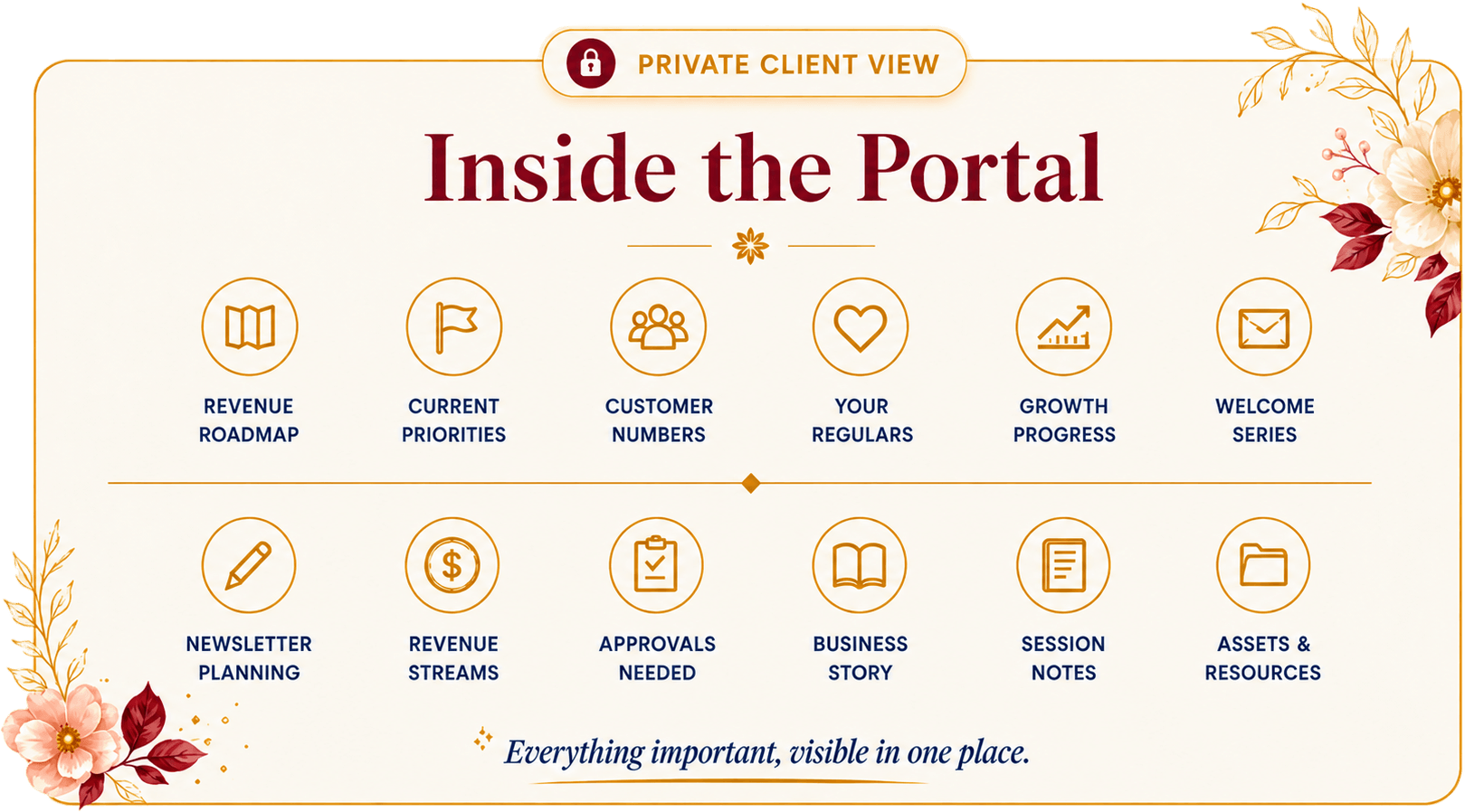 Inside the Portal: Revenue Roadmap, Current Priorities, Customer Numbers, Your Regulars, Business Story, Welcome Series, Newsletter Planning, Revenue Streams, Approvals Needed, Session Notes, Assets and Resources, Growth Progress