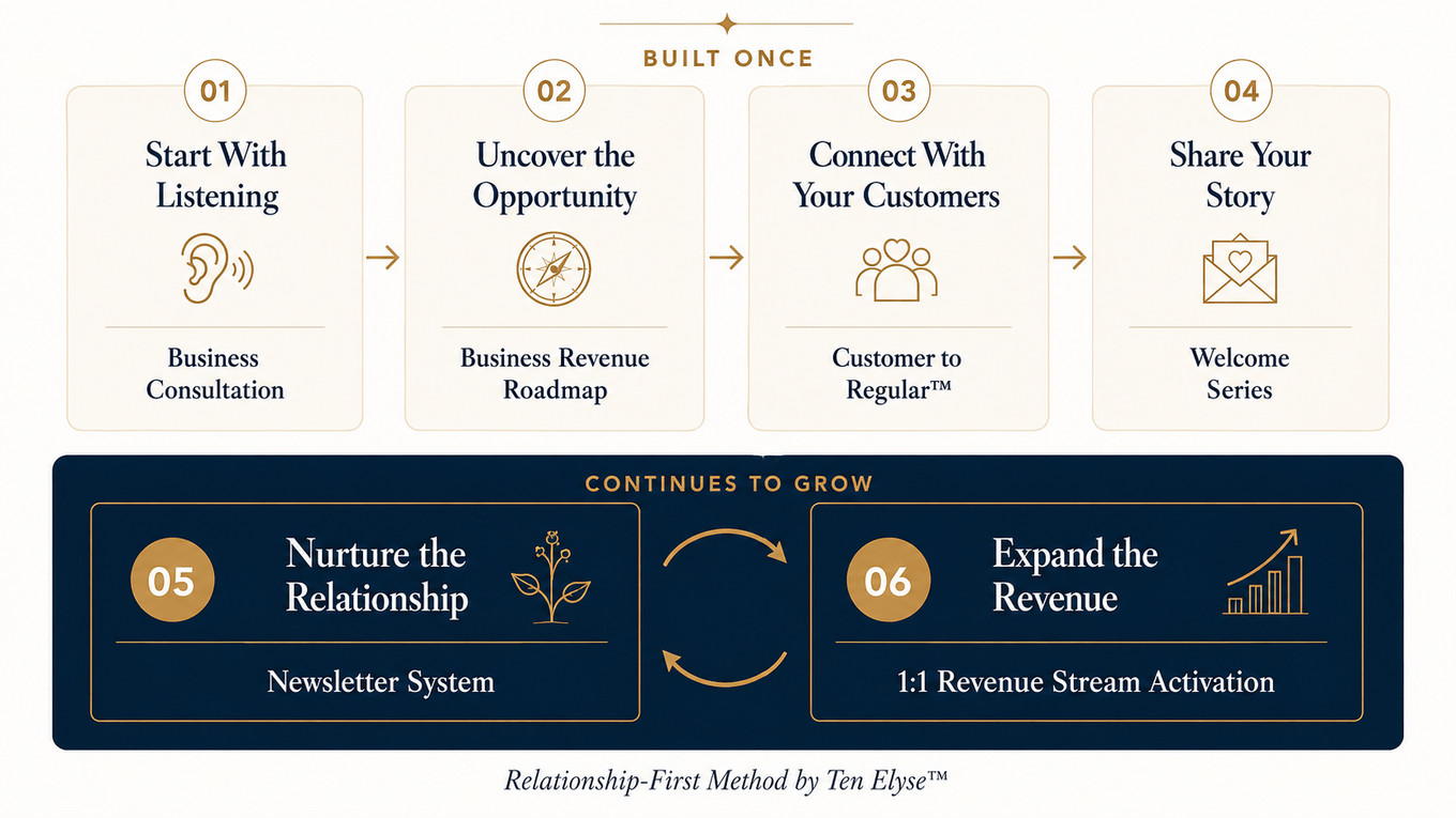 Built once: start with listening (Business Consultation), uncover the opportunity (Business Revenue Roadmap), connect with your customers (Customer to Regular), share your story (Welcome Series). Continues to grow: nurture the relationship (Newsletter System) and expand the revenue (1:1 Revenue Stream Activation).